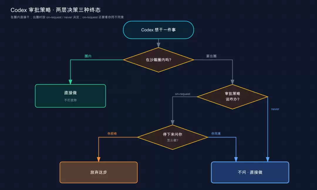 Codex 审批策略的两层决策三种终态：圈内直接做 / 出圈看策略 / 问你看答案