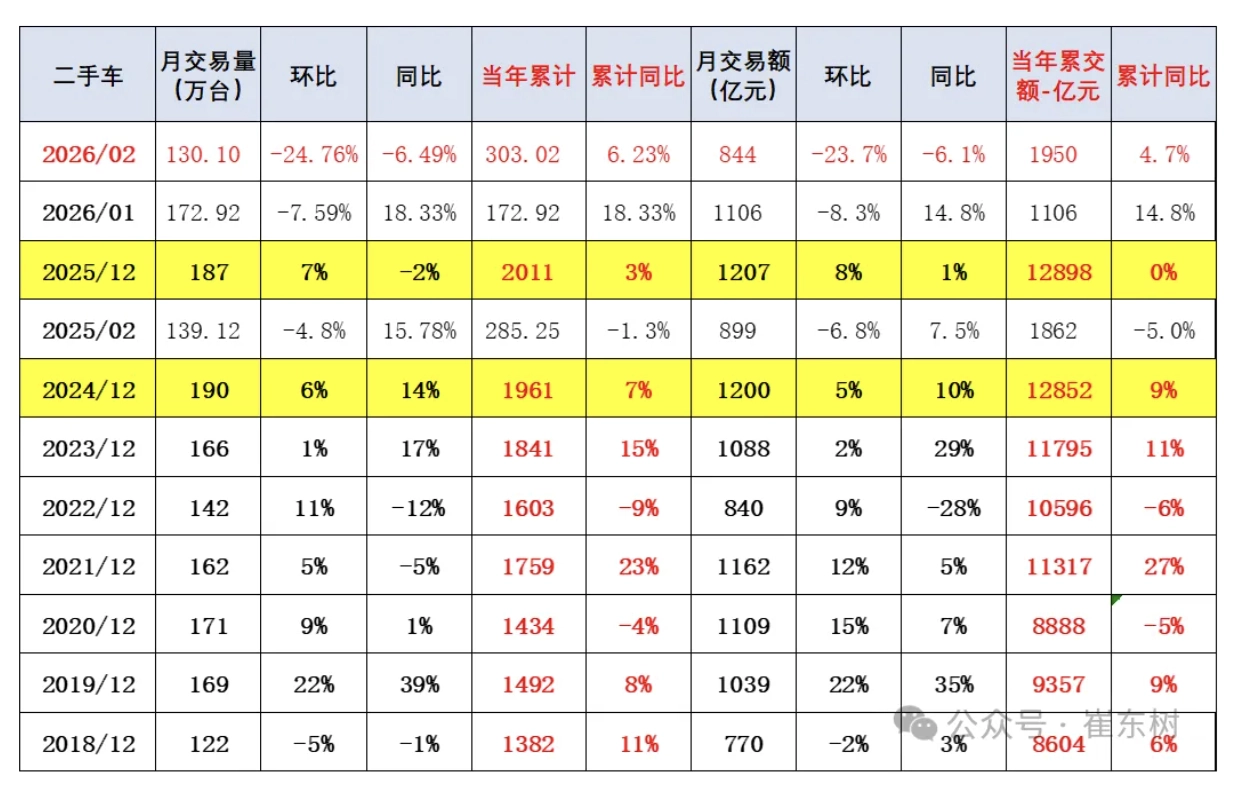 乘联分会崔东树:2026 年 2 月全国二手车市场交易量 130.1 万台,同比降 6.5%