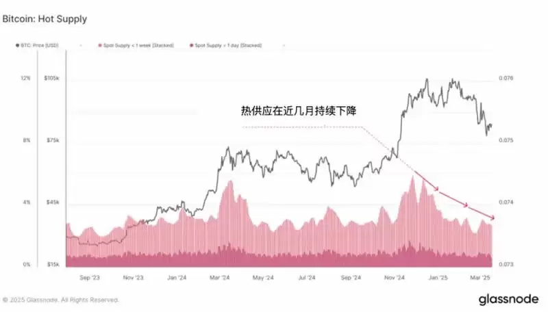 加密市场流动性持续紧缩，牛回头还是牛到头？