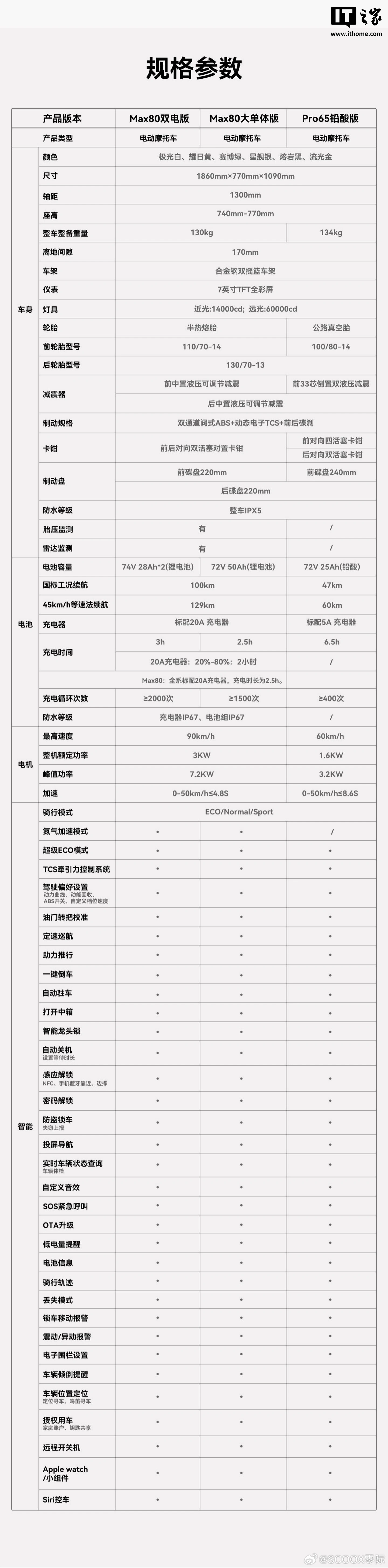 零际首款产品 X7 电摩开售:行业首创前置单摇臂 +7200W 峰值功率,售价 7990 元起