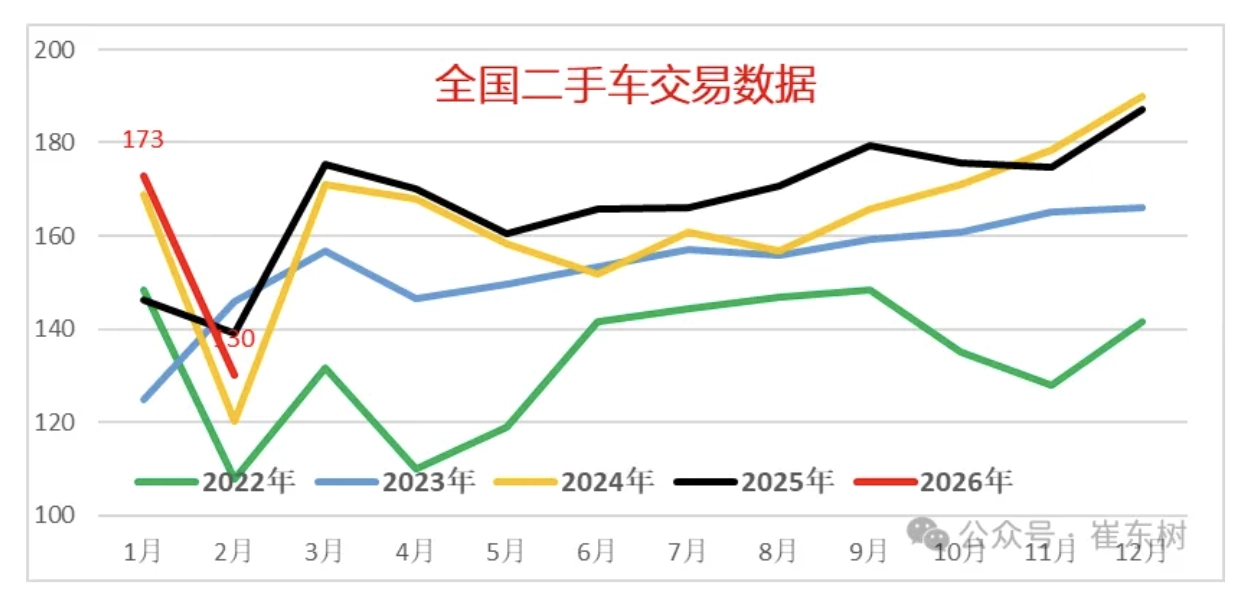 乘联分会崔东树:2026 年 2 月全国二手车市场交易量 130.1 万台,同比降 6.5%