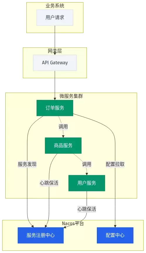 Nacos 在微服务架构中的位置:Nacos 注解生效的基础设施
