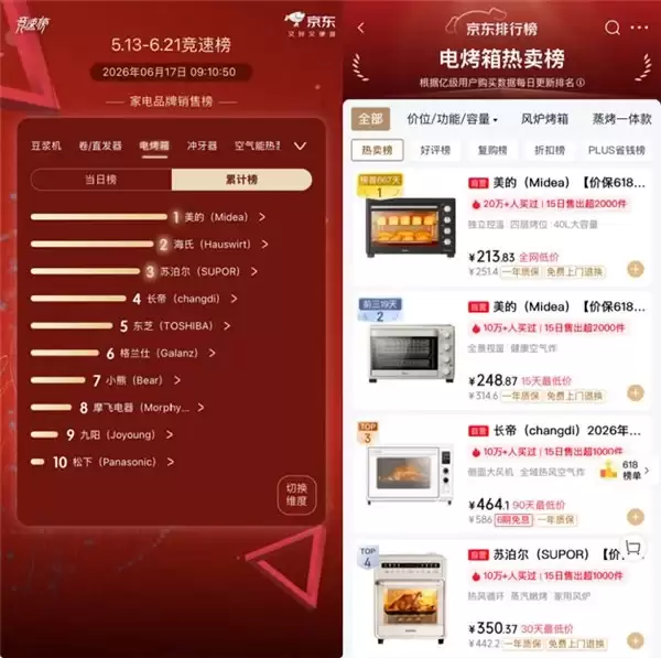 七年销冠再夺618榜单第一,美的微蒸烤夯实专业全能品牌底气