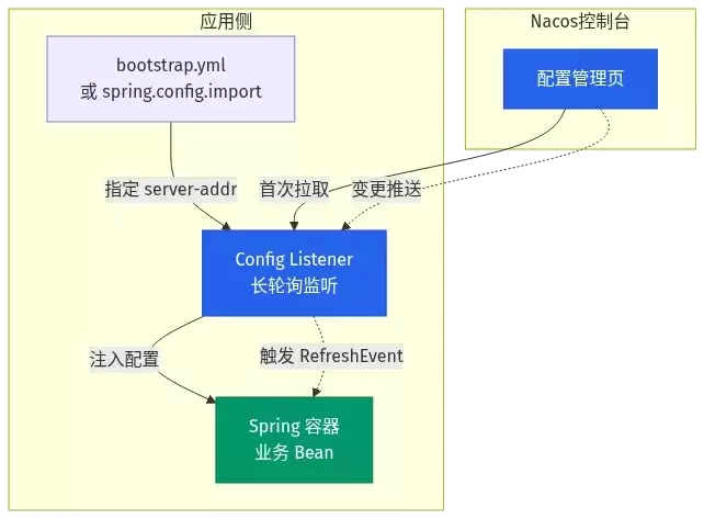 Nacos 注解生效基础:配置中心工作原理与首次拉取 + 长轮询监听