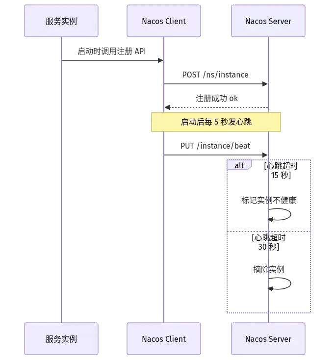 服务注册流程时序图:心跳保活机制