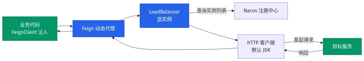 Nacos 注解之 @FeignClient 调用链路图:从注解到 HTTP 的全流程