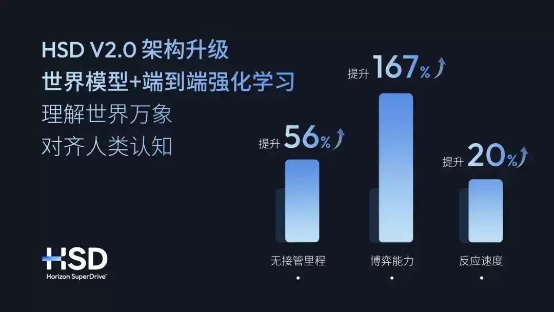 地平线发布辅助驾驶系统HSD V2.0：世界模型+端到端强化学习