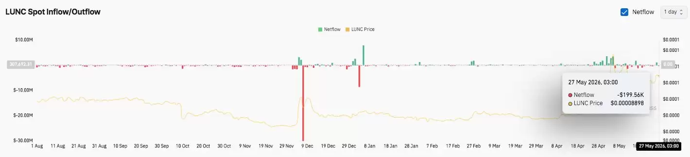 Terra Classic (LUNC) 未平仓合约与资金流向数据图