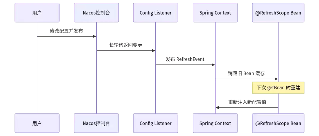 Nacos 注解之 @RefreshScope 动态刷新原理:销毁旧 Bean、按需重建