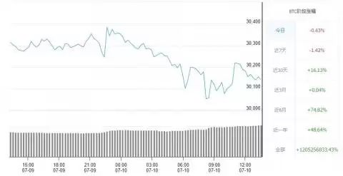 比特币历史价格走势图 BTC比特币今日最新价格行情(7月10日)