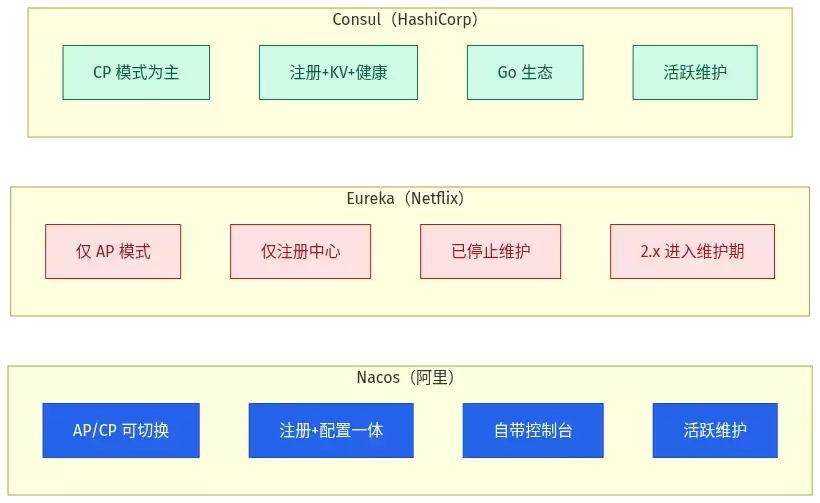 注册中心选型对比:Nacos vs Eureka vs Consul