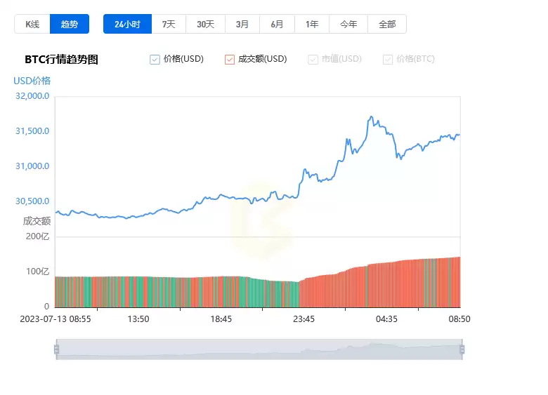 比特币实时价格走势图_07月14日BTC最新价格今日行情