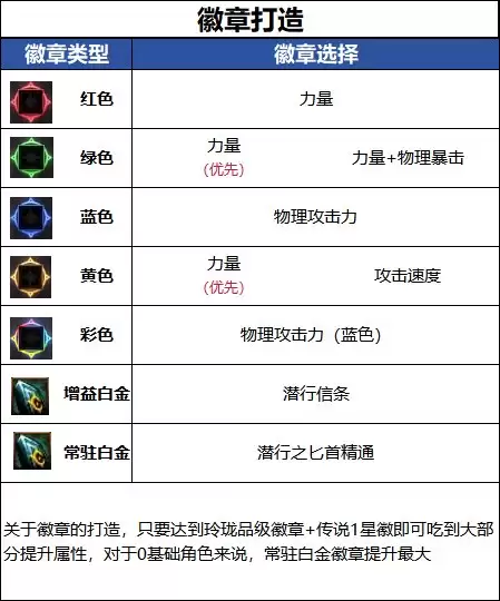 DNF18周年庆版本影舞者毕业徽章推荐