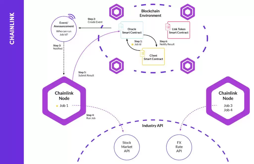 什么是Chainlink(LINK)币?怎么买?LINK工作原理、功能、前景及价格预测