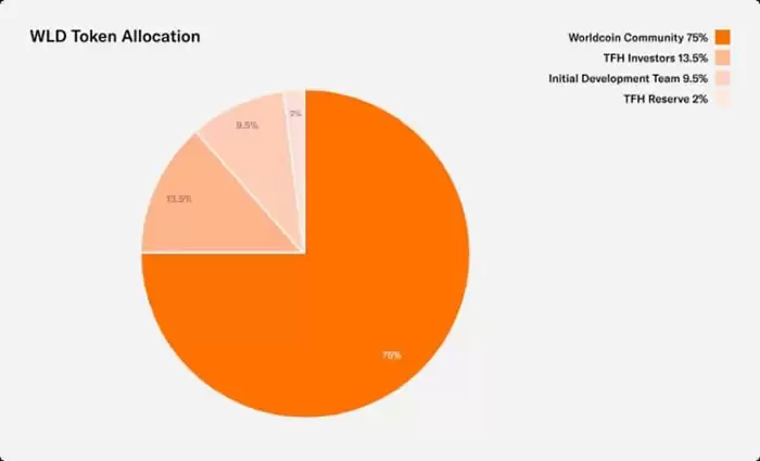 Worldcoin白皮书披露:代币如何分配和释放?