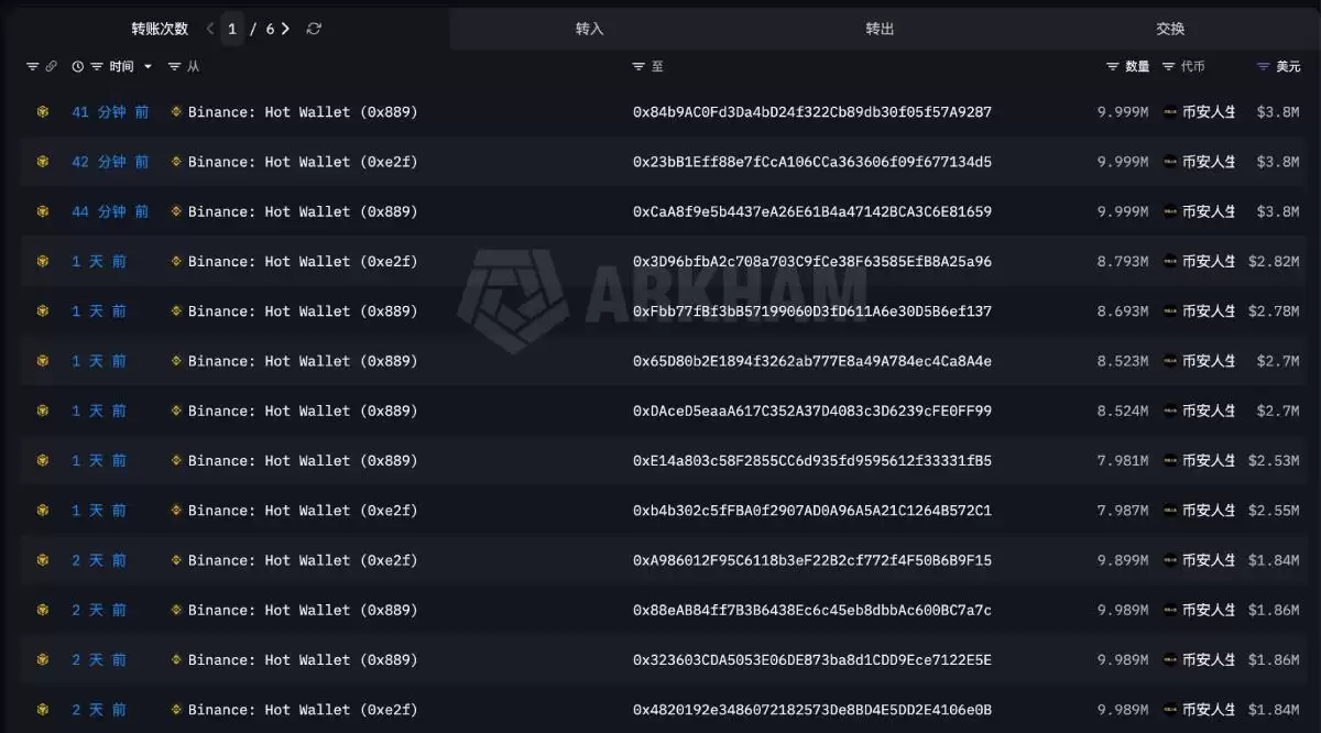 币安人生涨了10倍