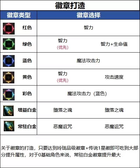 DNF18周年庆版本复仇者毕业徽章推荐