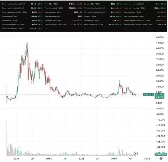 Uniswap 费用提案对 UNI 代币价格的影响分析