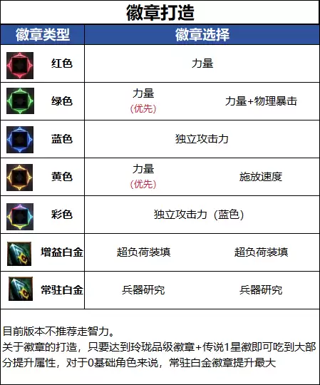 DNF18周年庆版本女弹药毕业徽章推荐
