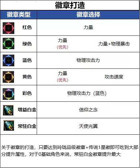 DNF18周年庆版本帕拉丁毕业徽章推荐