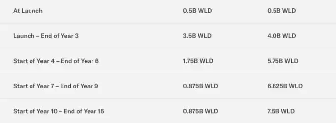 Worldcoin白皮书披露:代币如何分配和释放?