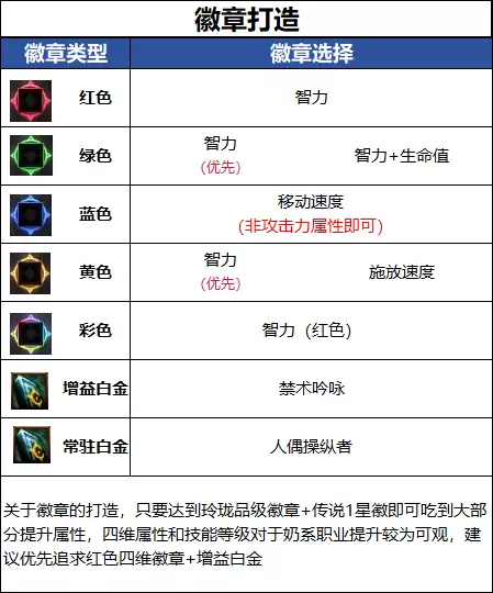 DNF18周年庆版本奶萝毕业徽章推荐