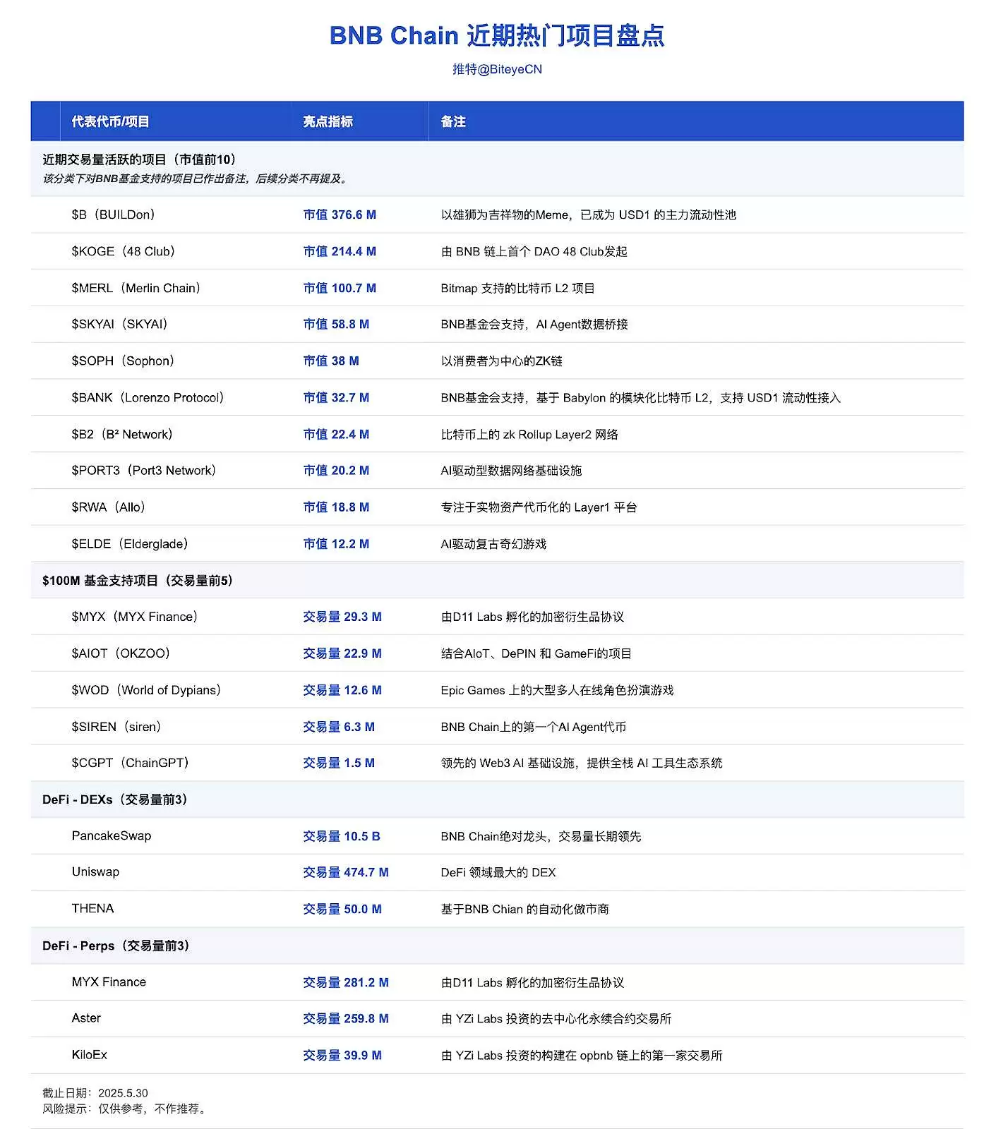 近期BNB Chain生态热门项目有哪些?一文盘点