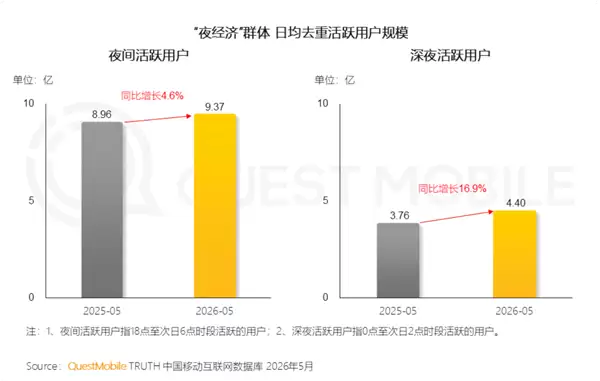 当代人早睡太难了 4.4亿人0点后还在玩手机 2点依旧大批网民在线