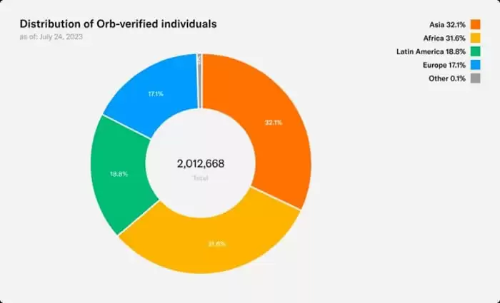 Worldcoin白皮书披露:代币如何分配和释放?