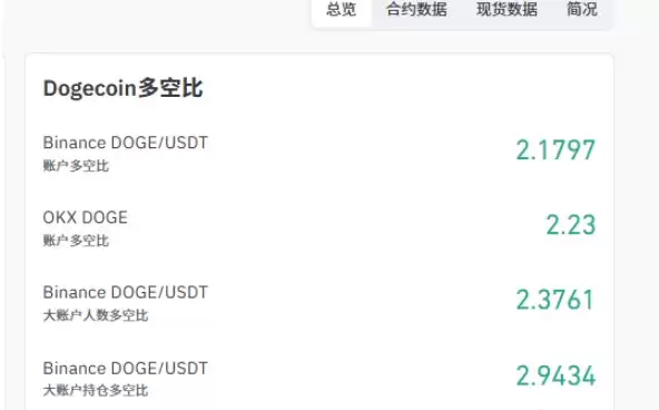 狗狗币做多时机已到?2362万空头彻底灰飞烟灭