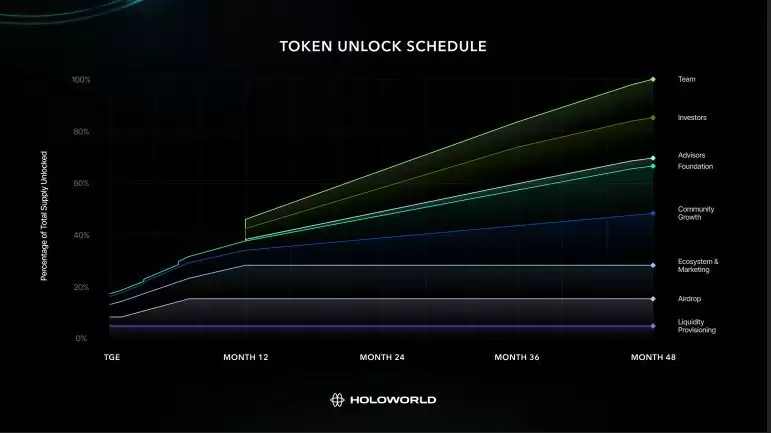 Holoworld AI (HOLO) 币是什么?HOLO代币经济学、空投及购买方法