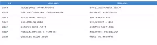 电商财务软件 vs 通用财务软件:核心区别与选型指南