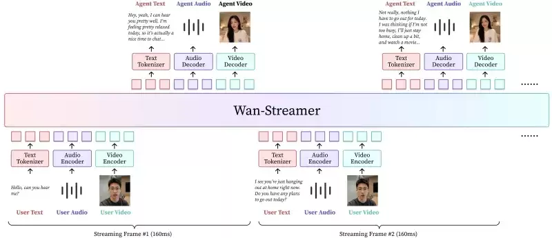 Wan Streamer:阿里通义万相推出的亚秒级同步AI视频通话基础模型 Wan Streamer:阿里通义万相推出的亚秒级同步AI视频通话基础模型