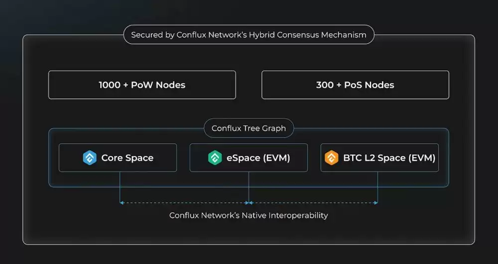 什么是Conflux Network(CFX币)？它是如何运作的？CFX代币经济学及价格预测