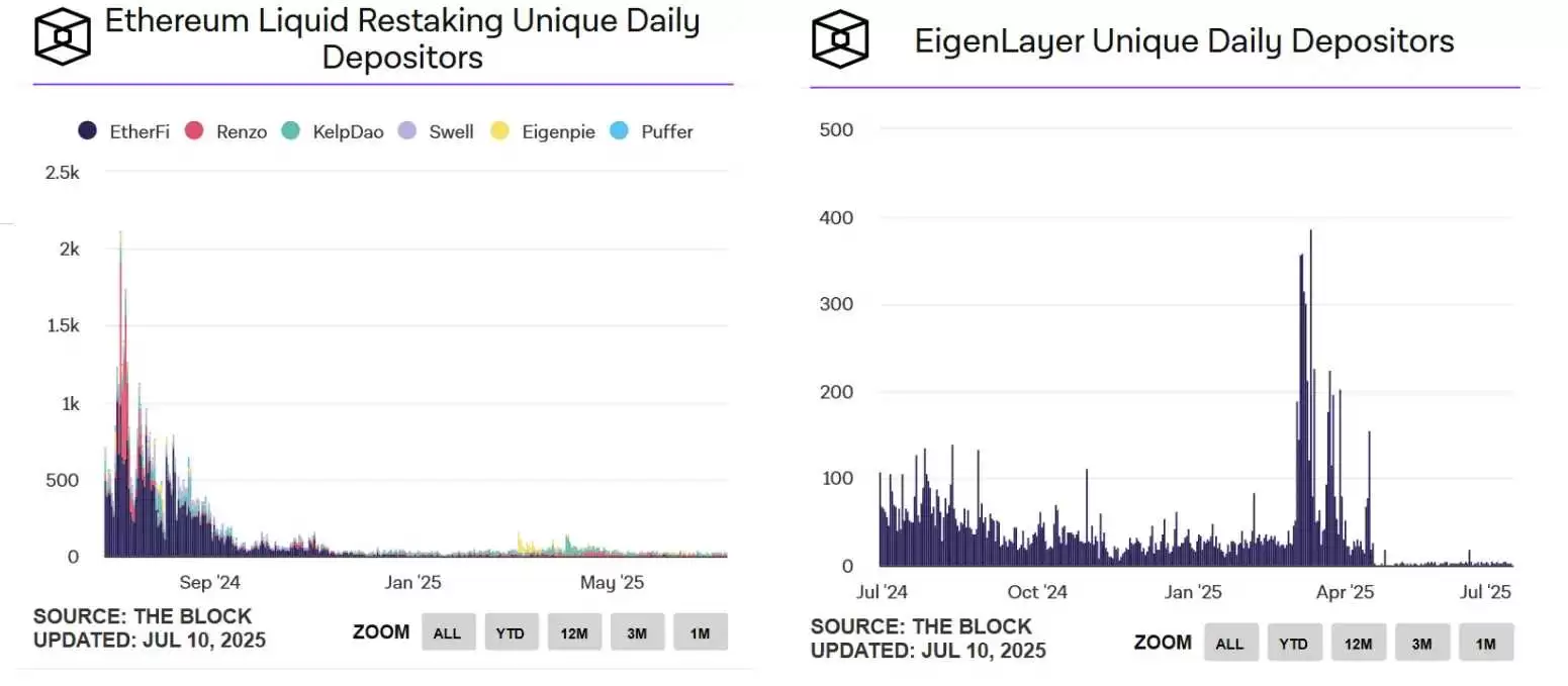 EigenLayer 、Ether.fi两大龙头的战略调整,再质押生意做不下去了?
