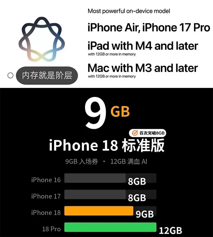 iPhone 18标准版惊天反转！9GB运存，完整版AI还是用不了