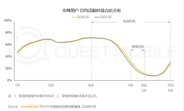 当代人早睡太难了 4.4亿人0点后还在玩手机 2点依旧大批网民在线