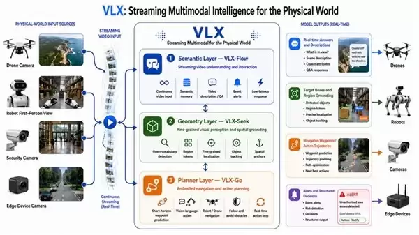 Om AI联汇发布VLX:全球首个面向物理世界的端侧流式多模态模型