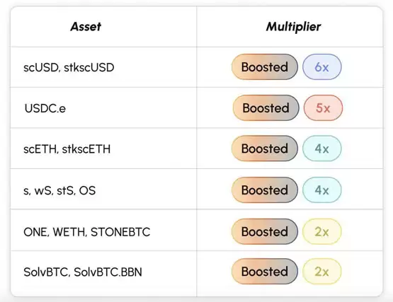 S(前身FTM)单周飙涨73%、跃升至第13大公链!Sonic生态、空投攻略