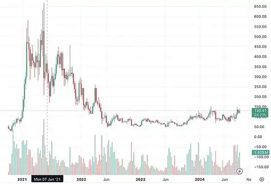 Aave 价格走势与 DeFi 赛道突破信号