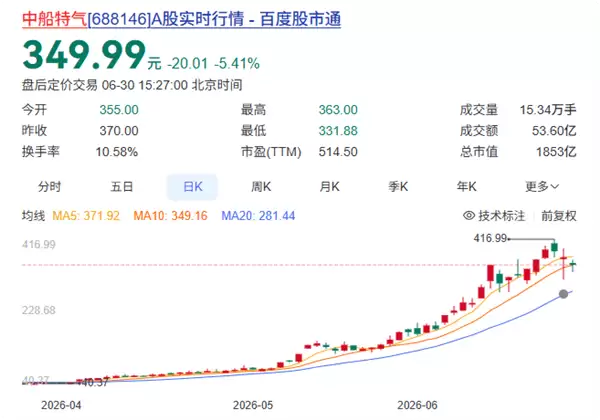 A股上半年收官!半导体材料股中船特气大涨超770% 问鼎股王