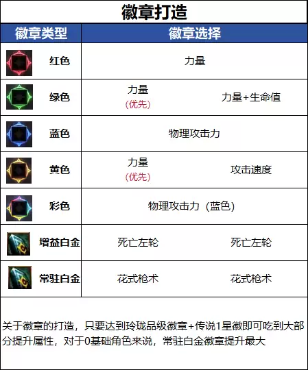 DNF18周年庆版本女漫游毕业徽章推荐