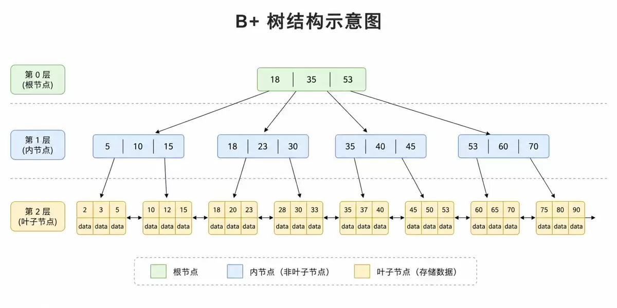 MySQLB+树:百万行查询只要几毫秒的秘密武器