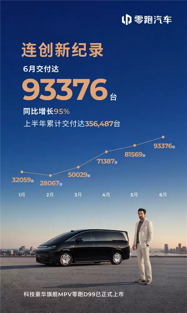 零跑杀疯了!9月交付新车93376台 断档式领先蔚小理