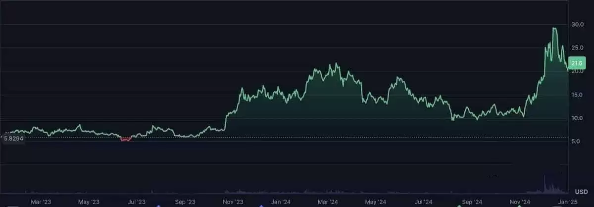 Chainlink(LINK)未来如何?LINK未来走势和价格预测