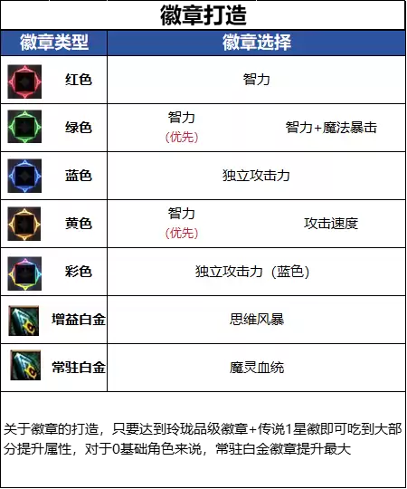 DNF18周年庆版本混沌魔灵毕业徽章推荐