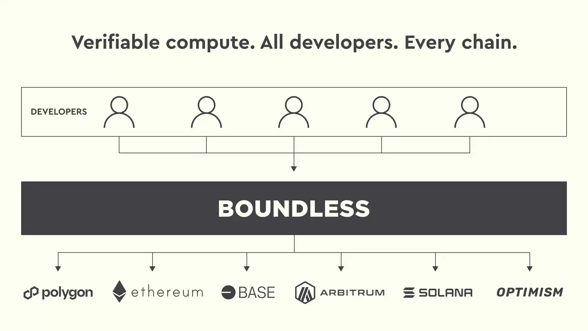 什么是Boundless (ZKC)币？谁创建的？ZKC工作原理及经济学介绍