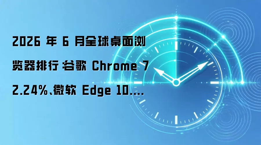 2026 年 6 月全球桌面浏览器排行:谷歌 Chrome 72.24%、微软 Edge 10.45%、火狐 Firefox 6.31%