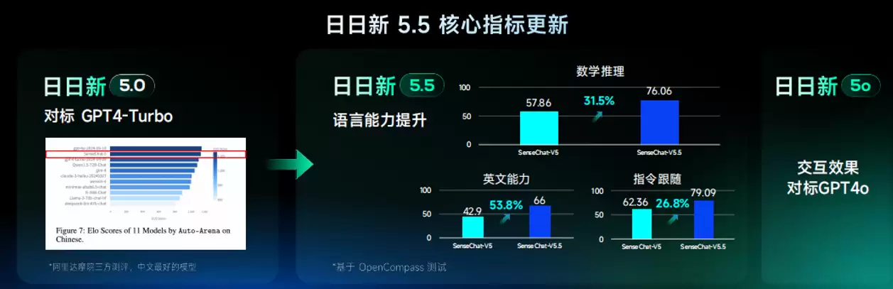 商汤科技:目前投建的国产化 AI 算力集群已拥有 5.4 万张 GPU,最高算力达 2 万 P