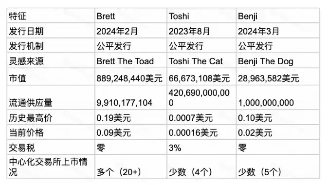 什么是Brett (Based)币?BRETT币单日涨近两成,行情分析及2030年价格预测